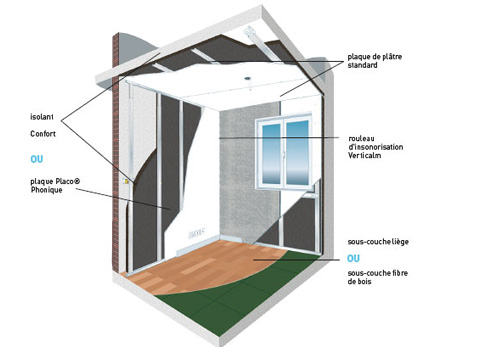 Isolation accoustique platrerie sche